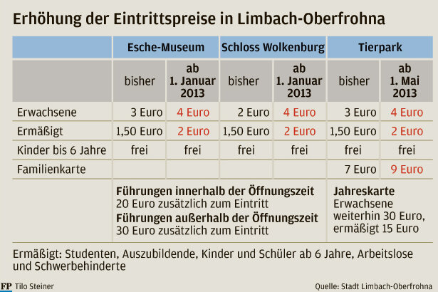 Limbach-Oberfrohna: Eintritt steigt in Museen und im Tierpark - 