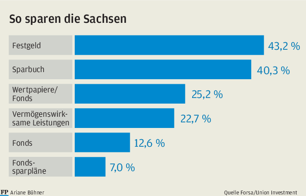 Lohnt sich Sparen überhaupt noch? - 