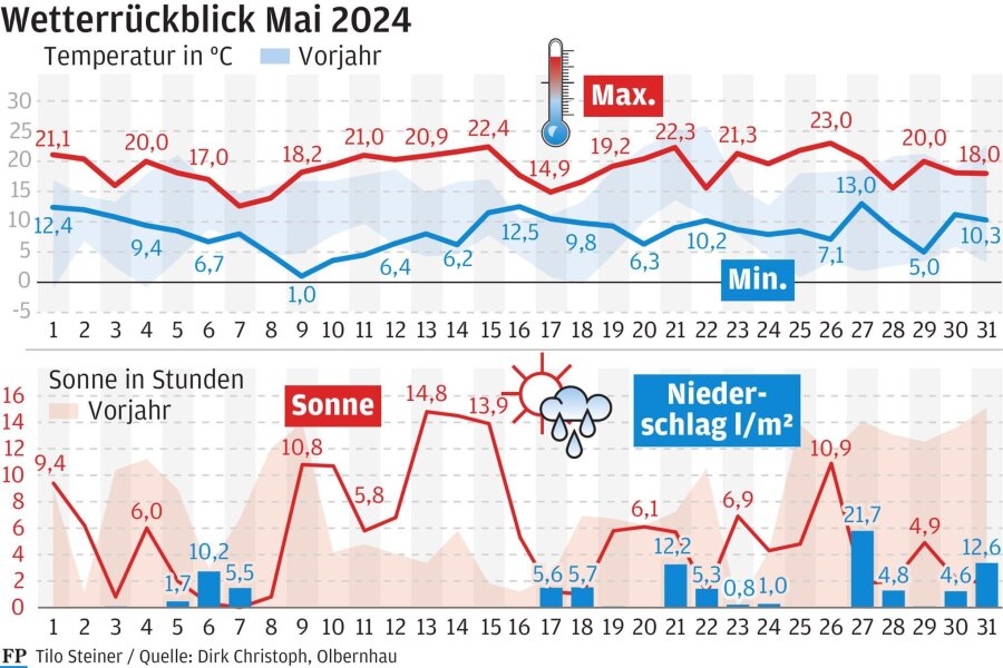 Mai 2024 im mittleren Erzgebirge: Polarlichter, Regen und mal wieder zu warm - Der Mai 2024 war der 13. Monat in Folge, der zu warm ausfiel.