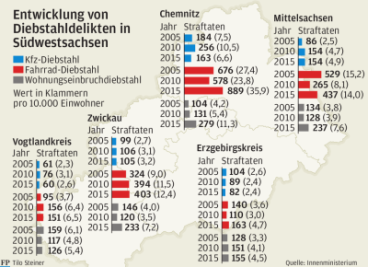 Mehr Diebstähle und geringere Aufklärungsquoten in Sachsen - 