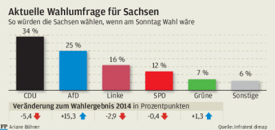 Mehrheit der Sachsen hält Deutschland für "überfremdet" - 