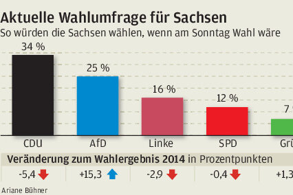 Mehrheit der Sachsen hält Deutschland für "überfremdet" - 