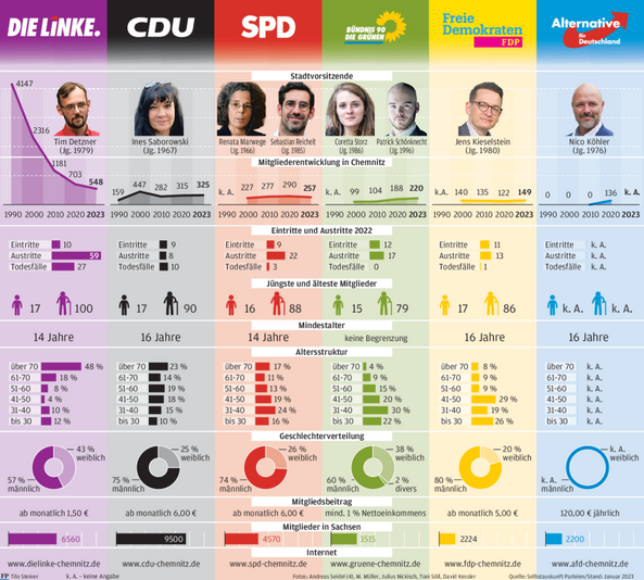 Mit Schw chelnder Basis Ins Super Wahljahr So Sind Die Parteien In 