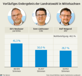 Mittelsachsen: Neubauer deutlich vor CDU und AfD - 