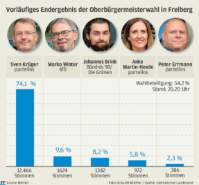 Mittelsachsen: Vier Oberbürgermeister im Amt bestätigt - 