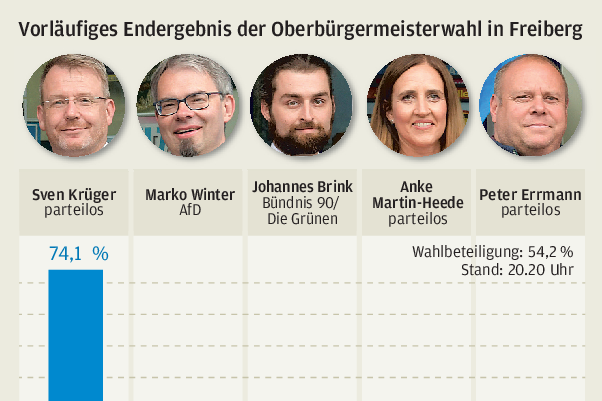 Mittelsachsen: Vier Oberbürgermeister im Amt bestätigt 