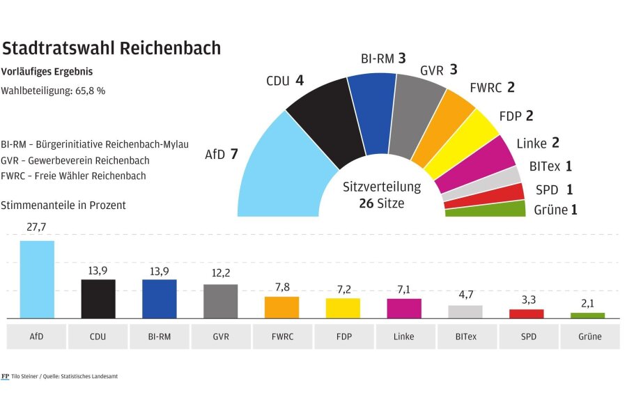 Nach Stadtratswahl in Reichenbach: Was sich die AfD als Wahlsieger vorgenommen hat - Die Reichenbacher haben gewählt. Aus dem Stimmenanteil, den die Parteien und Wählervereinigungen am Sonntag erhalten haben, ergibt sich die in der Grafik dargestellte Sitzverteilung.