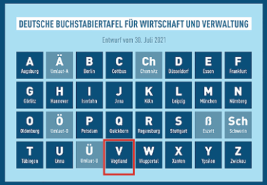 Neue Buchstabiertafel mit V wie Vogtland: "Das wäre klasse" - So könnte die neue Buchstabiertafel aussehen - für Westsachsen sind die Städte Chemnitz und Zwickau sowie als einzige Region das Vogtland vertreten. 