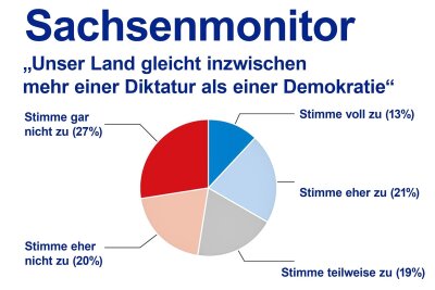 Neue Sachsen-Umfrage: Jeder Dritte sieht in Deutschland eher eine Diktatur als eine Demokratie - Im aktuellen Sachsen-Monitor zeigt sich Unmut gegenüber den Regierenden.