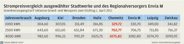 Neue Strom-Preise: Chemnitz teurer als die Landeshauptstadt - 