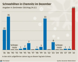 Noch nie so viel Schnee im Dezember in Chemnitz - 