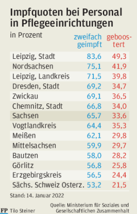 Nur geringe Fortschritte bei Impfquoten der Pflegekräfte in Sachsen - 