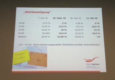 OB-Wahl in Zwickau: Arndt derzeit klar vor Köhler - Die Auszählung der zweiten Runde der Zwickauer OB-Wahl läuft.