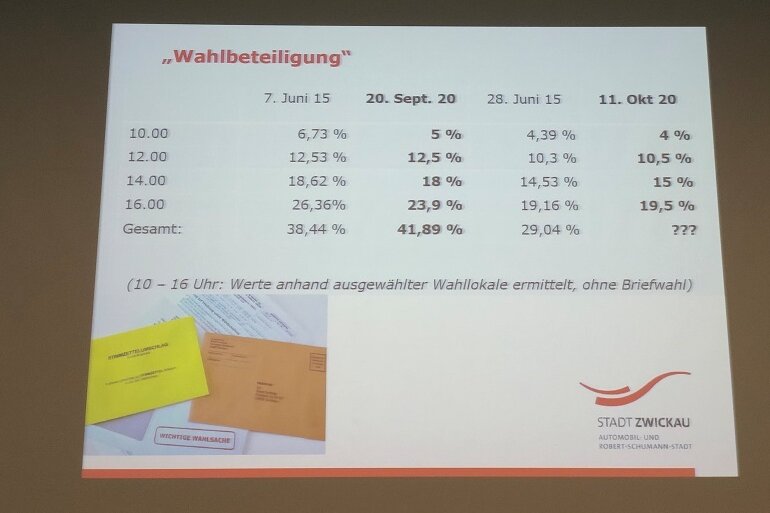 OB-Wahl in Zwickau: Arndt derzeit klar vor Köhler - Die Auszählung der zweiten Runde der Zwickauer OB-Wahl läuft.
