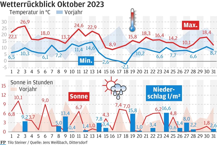 Oktober in Amtsberg teils noch spätsommerlich - Wetterrückblick Okt 31 2sp_mab