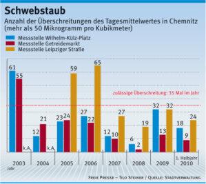 Rathaus hält nichts von Umweltzone - An der Leipziger Straße wird erst seit 2005 die Luftqualität gemessen. Dort sind die Feinstaub-Werte in Chemnitz am höchsten.