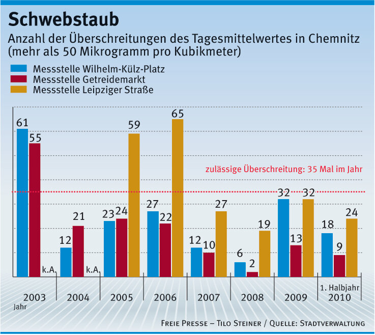 Rathaus hält nichts von Umweltzone - An der Leipziger Straße wird erst seit 2005 die Luftqualität gemessen. Dort sind die Feinstaub-Werte in Chemnitz am höchsten.