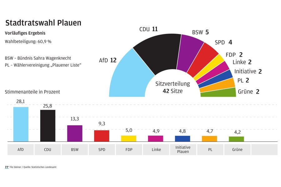 Reaktionen und Hintergründe zur Stadtratswahl in Plauen - Die Plauener haben gewählt. Aus dem Stimmenanteil, den die Parteien und Wählervereinigungen am Sonntag erhalten haben, ergibt sich die in der Grafik dargestellte Sitzverteilung.