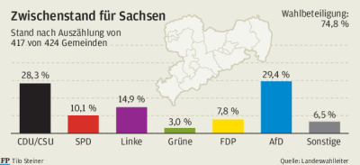 Sachsen: AfD bei Zweitstimmen knapp vor CDU - 