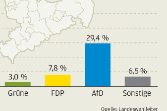 Sachsen: AfD bei Zweitstimmen knapp vor CDU - 