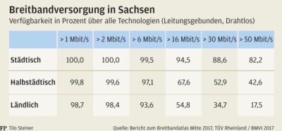 Sachsen-CDU plant Kurswechsel beim Internetausbau - 