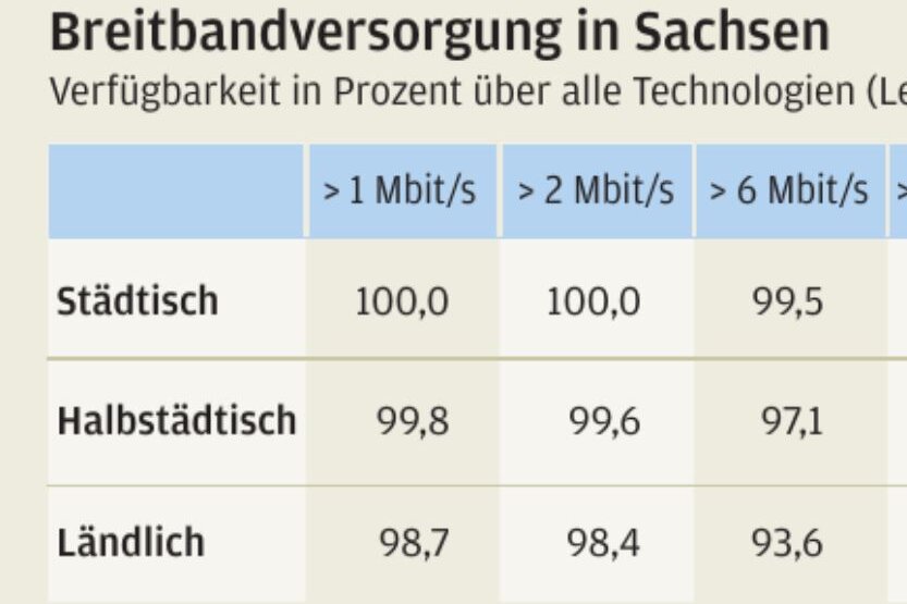 Sachsen-CDU plant Kurswechsel beim Internetausbau - 