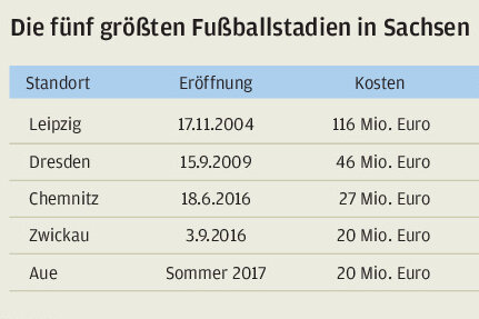 Sachsen gießt den Fußball-Aufschwung in Beton - 