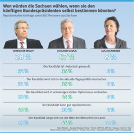 Sachsen haben in Gauck das meiste Vertrauen - 