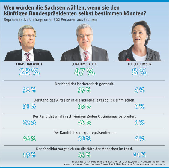 Sachsen haben in Gauck das meiste Vertrauen - 