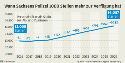 Sachsens Polizei muss vorläufig noch auf Verstärkung warten - 