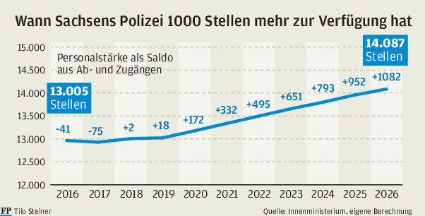 Sachsens Polizei muss vorläufig noch auf Verstärkung warten - 