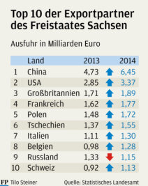 Sachsens Wirtschaft verkauft so viel ins Ausland wie noch nie - 