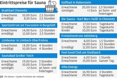 Saunacheck in Chemnitz: Wo gibt es die größte Hitze für das kleinste Geld? - Die Eintrittspreise der Chemnitzer Saunen im Überblick.