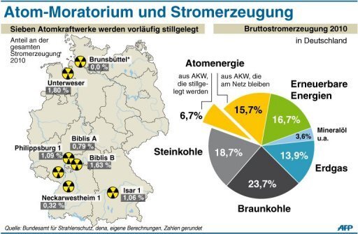 Das am Dienstag beschlossene Moratorium für sieben Kernkraftwerke ist nach Ansicht von Bundeskanzlerin Angela Merkel (CDU) auch ohne Parlamentsbeschluss rechtmäßig.