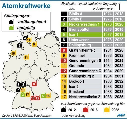 Schlagabtausch zur Atompolitik im Bundestag - Die drohende Atomkatastrophe nach dem Erdbeben in Japan hat auch in Deutschland die Debatte über die Nutzung der Atomenergie neu entfacht. Als Konsequenz hat die Bundesregierung ein dreimonatiges Moratorium für die Laufzeitverlängerung verkündet. Während des Laufzeit-Moratoriums werden sieben Atomkraftwerke in Deutschland stillgelegt, die vor 1980 ans Netz gegangen sind, Neckarwestheim soll auch danach nicht wieder ans Netz gehen. Auch Bayerns Umweltminister Markus Söder (CSU) hatte sich dafür ausgesprochen, dass Isar I nach dem Moratorium abgeschaltet werden soll.