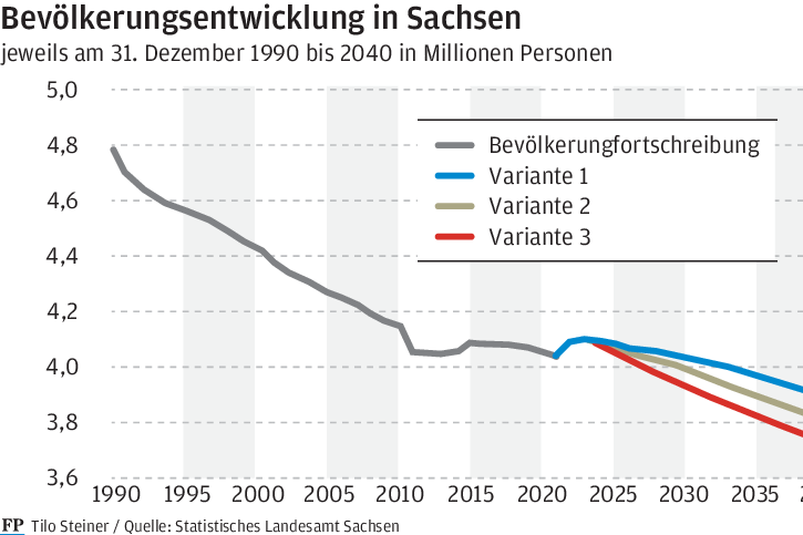 Schrumpft Sachsen bis 2030 auf unter vier Millionen Einwohner? - 