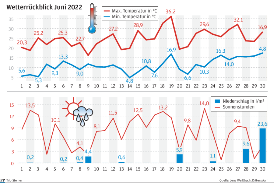 Übersicht: Wetterrückblick Juni 2022