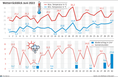 So früh noch nie so heiß im Sommer - Übersicht: Wetterrückblick Juni 2022