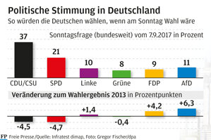 SPD kommt nicht aus dem Umfragetief - 