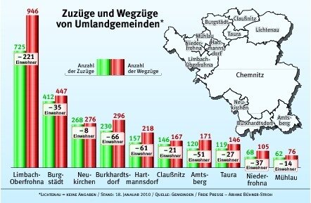 Städte und Dörfer verbuchen Abwanderungen - 
              <p class="artikelinhalt">In allen Städten und Gemeinden im Chemnitzer Raum gab es 2009 mehr Weg- als Zuzüge.</p>
            