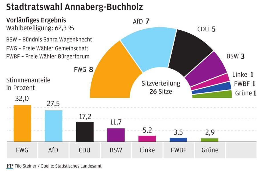Stadtratswahl in Annaberg-Buchholz: Das sagen Gewinner, Verlierer und der OB - So sieht das vorläufige Ergebnis der Stadtratswahl in Annaberg-Buchholz aus. Insgesamt gibt es in dem Gremium 26 Sitze.