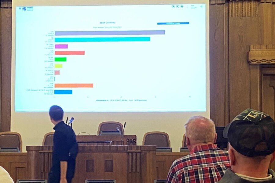 Stadtratswahl in Chemnitz: Erste Ergebnisse für die Stadt laufen ein - Die ersten Wahlergebnisse der Chemnitzer Stadtratswahl laufen ein.