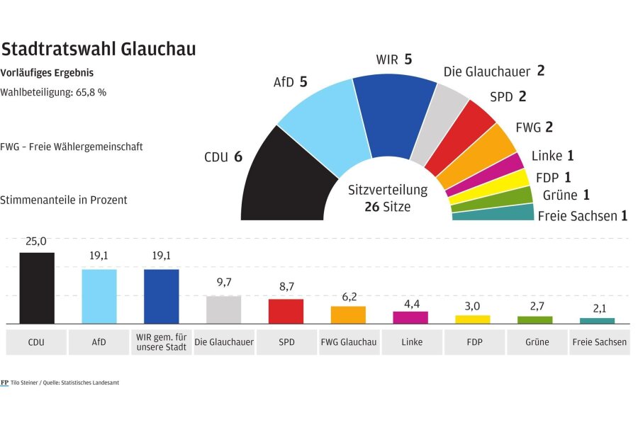 Stadtratswahl in Glauchau: Die Hälfte des Gremiums ist neu - Die Wählervereinigung von „Wir für unsere Stadt" schaffte aus dem Stand 19,1 Prozent. Das sind fünf Sitze im Stadtrat.