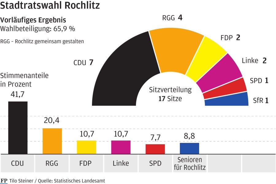 Stadtratswahl in Rochlitz: Diese Frauen und Männer haben es geschafft - Buntes Farbenspiel: Dem Stadtrat gehören künftig sechs Parteien und Gruppierungen an. Die CDU konnte Sitze hinzugewinnen, RGG, FDP, Linke und SPD mussten welche abgegeben. Die Senioren für Rochlitz schafften auf Anhieb den Einzug.