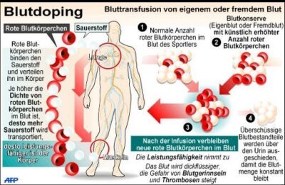 Stichwort: Blutdoping - Beim Blutdoping wird die Erythrozytenzahl im Blut erhöht, so dass eine Verbesserung der Sauerstofftransportkapazität erreicht werden kann. 