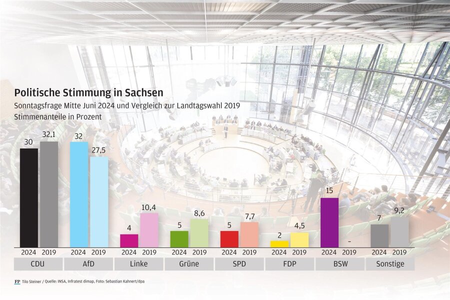 Stimmungsbild zur Landtagswahl in Sachsen: AfD und CDU vorn, BSW auf Platz 3 - Grafik: Tilo Steiner