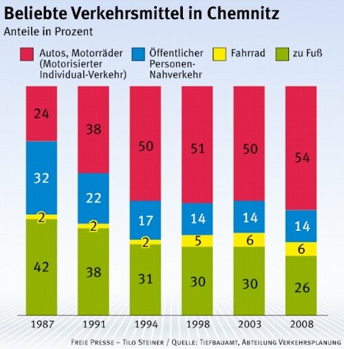 Studie zeigt: Chemnitz ist eine Autostadt - 