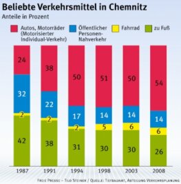 Studie zeigt: Chemnitz ist eine Autostadt - 