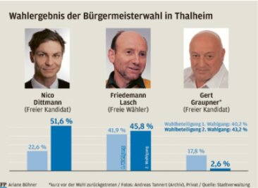Thalheim: Dittmann neuer Bürgermeister - 