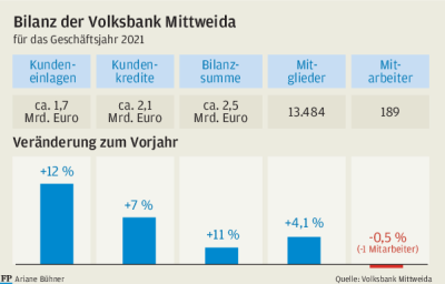 Trotz Corona: Volksbank weiterhin auf Wachstumskurs - Die Bilanz der Volksbank Mittweida im Diagramm